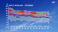 preliminarna analiza temperature zraka u studenom 2022. u Splitu, Foto: DHMZ/HRT/HRT
