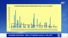 broj studenih dana u veljači u Zagrebu, Foto: DHMZ/HTV/HRT