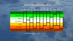 klimatološke ocjene mjeseci 2023. prema količini oborine, Foto: DHMZ/HTV/HRT