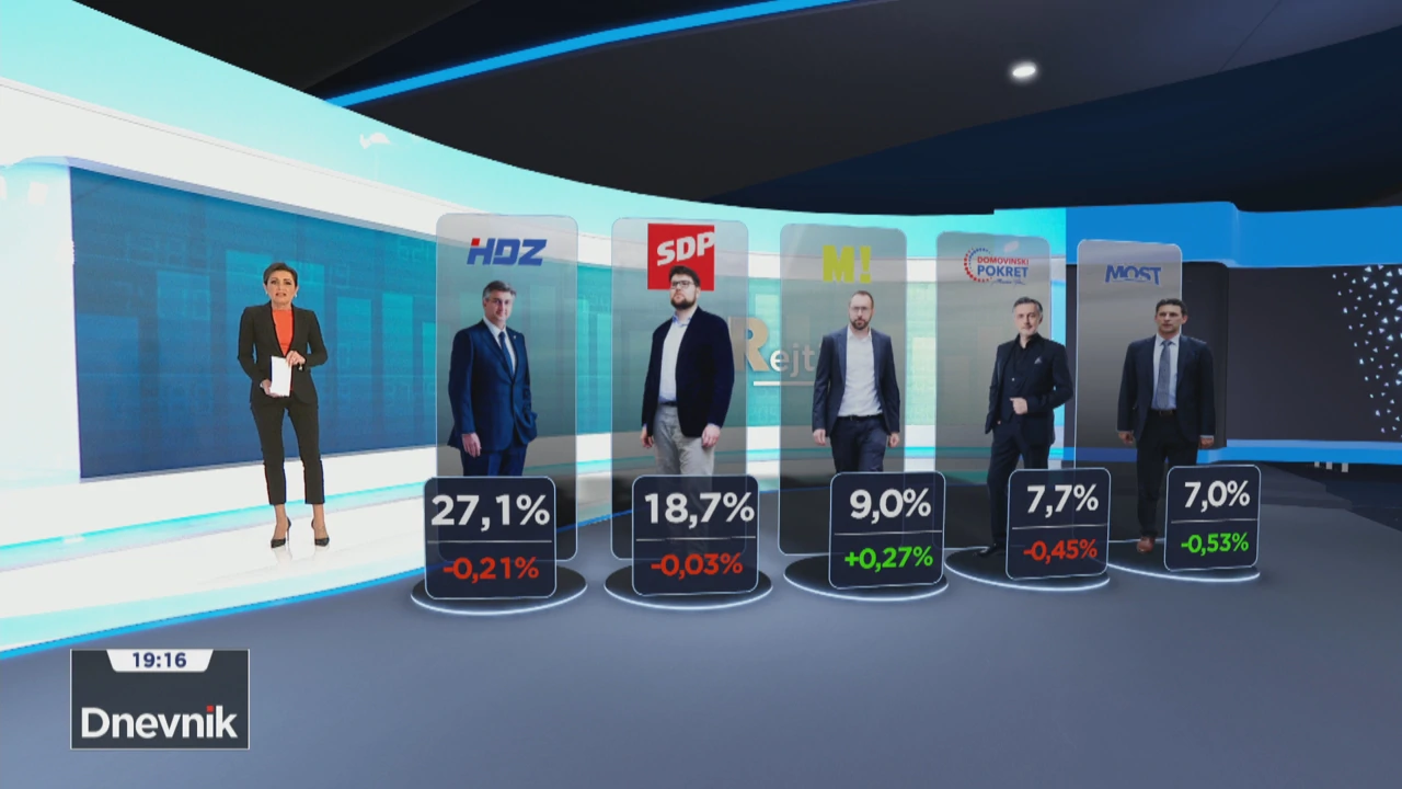 HRejting, Foto: HTV/HRT