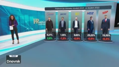 HRejting, studeni 2023., Foto: Dnevnik/HRT