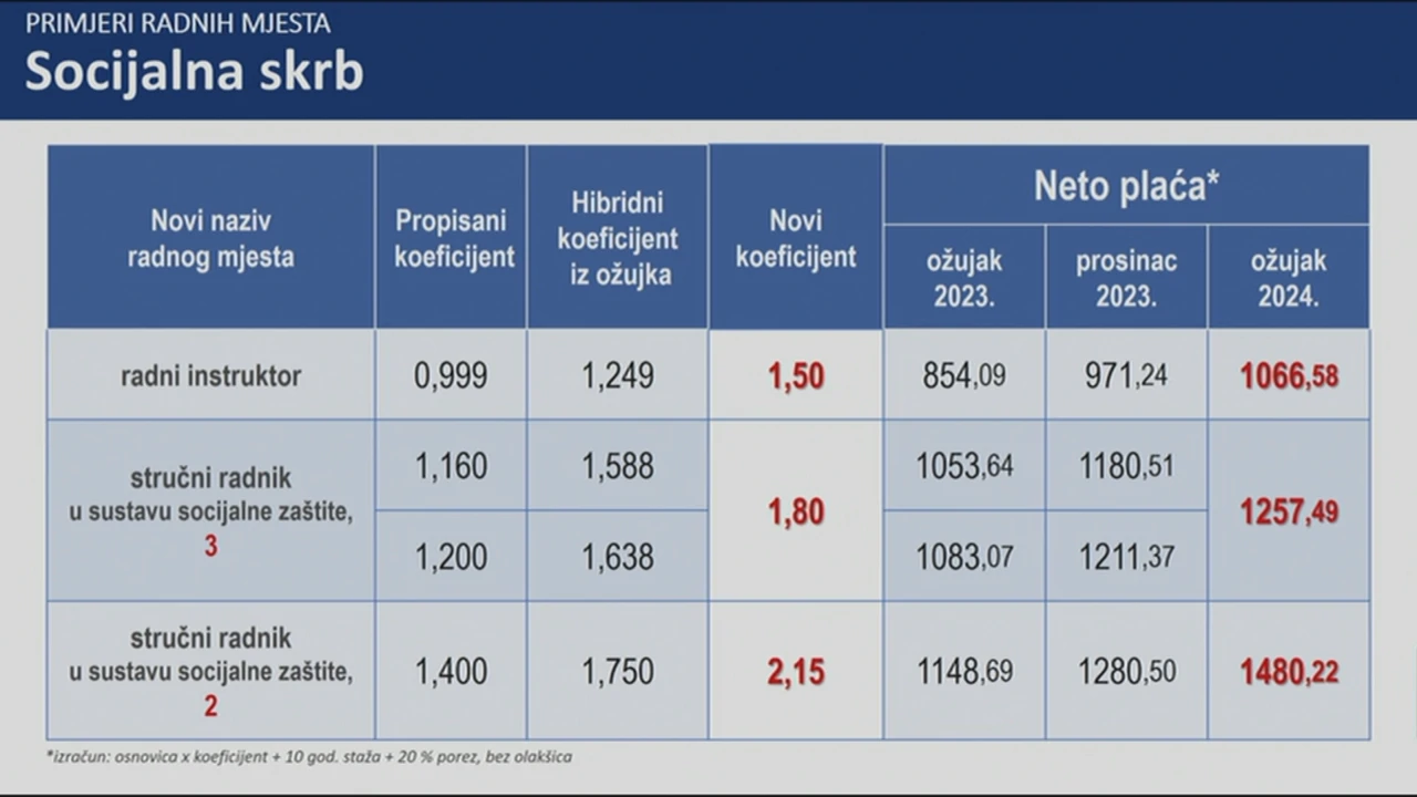 Novi koeficijenti u socijalnoj skrbi