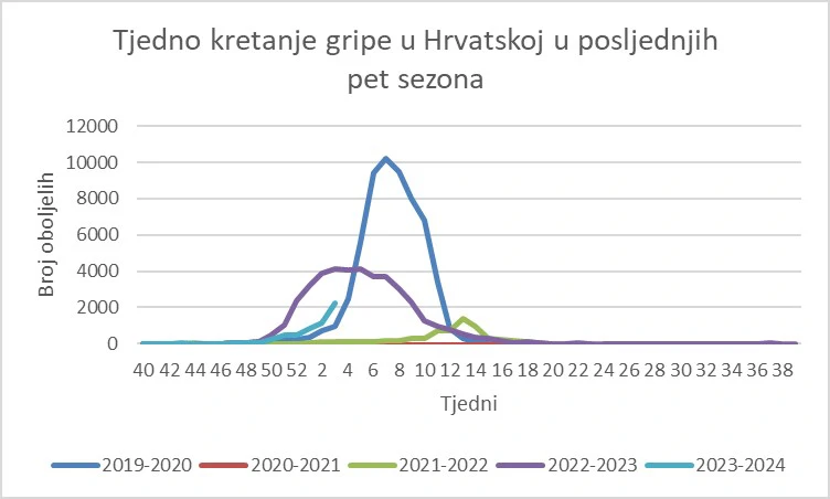 Tjedno kretanje gripe tijekom zadnjih 5 sezona