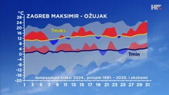 odstupanje temperature zraka od prosječne i ekstremne u ožujku 2024. u Zagrebu, Foto: HTV/DHMZ/HRT