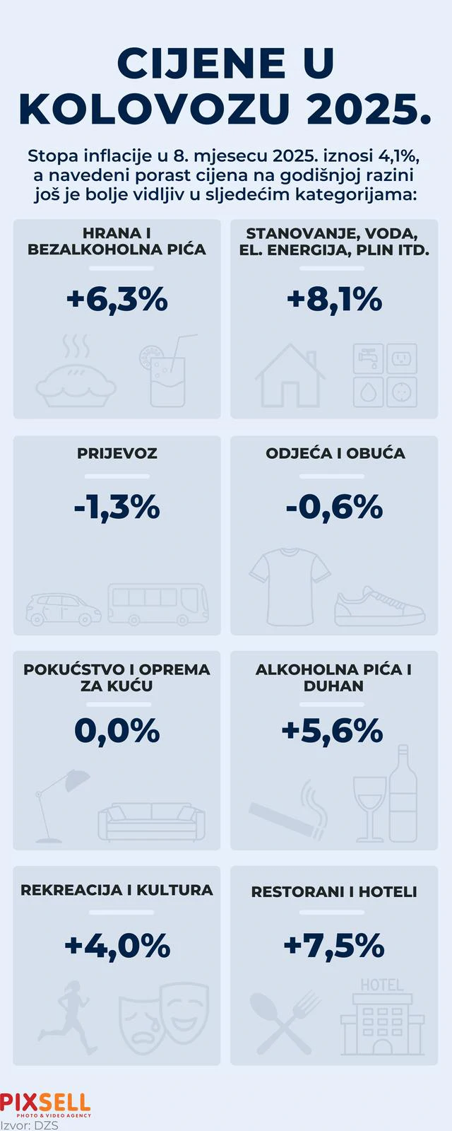 Infografika: Cijene u kolovozu 2025. godine