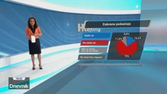Za 73% ispitanika zabrana pobačaja neprihvatljiva