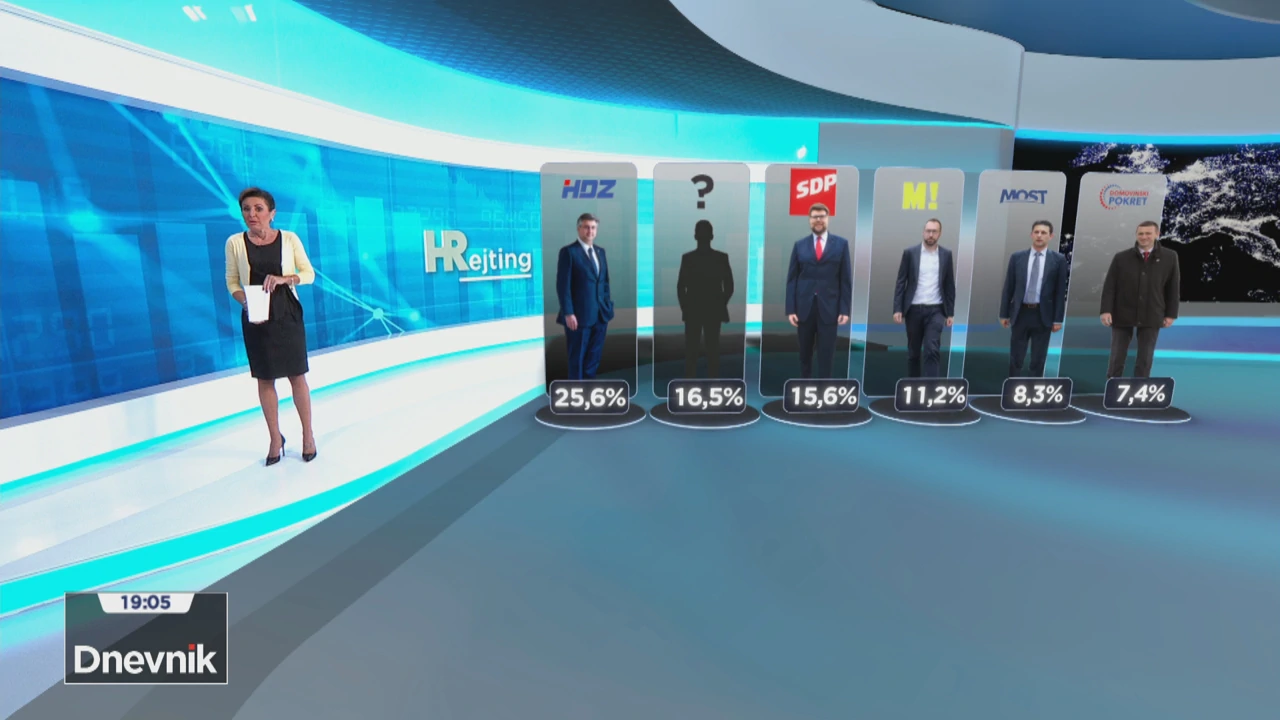 HRejting, Foto: Dnevnik/HRT