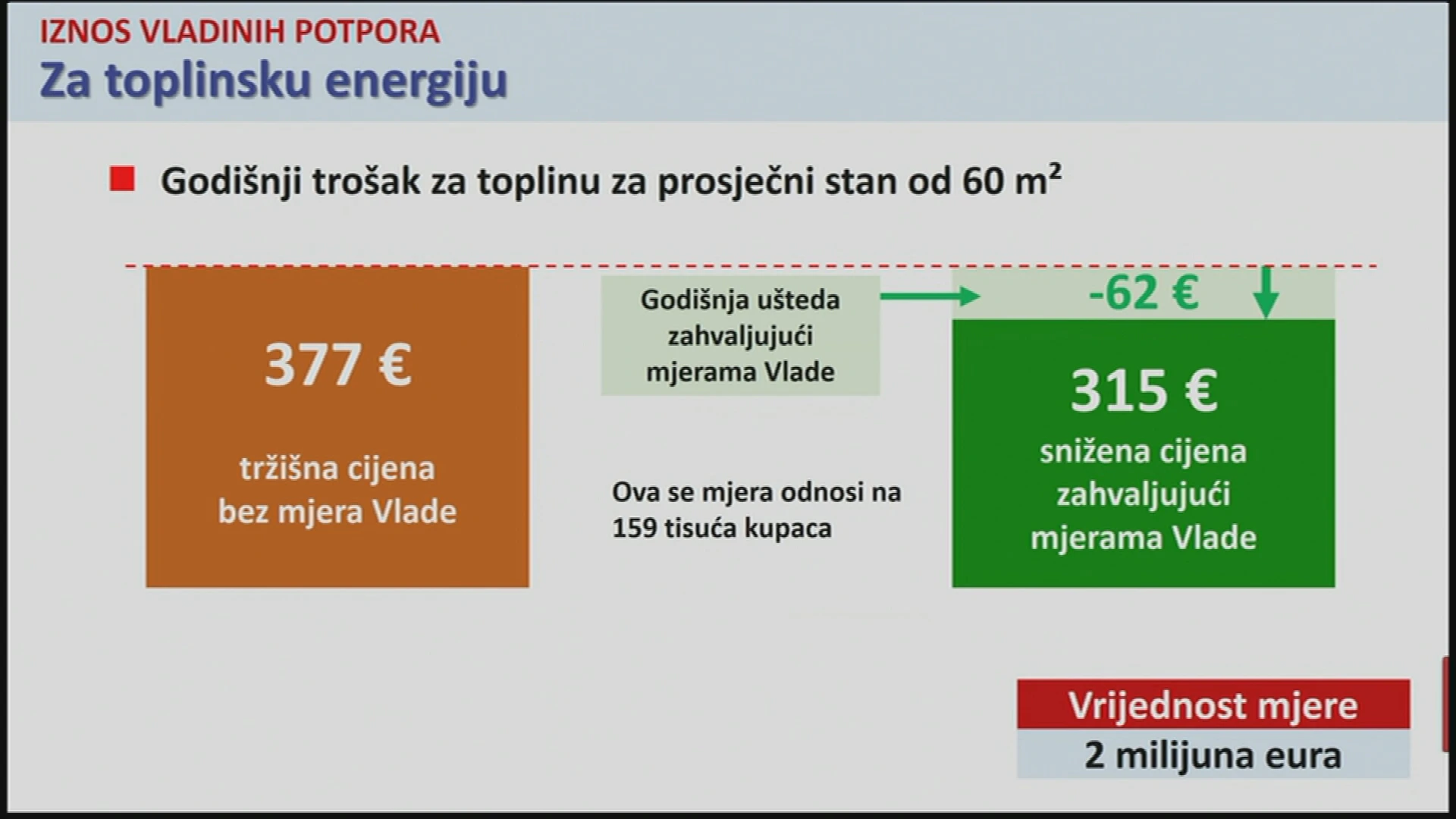 Iznos vladinih potpora za toplinsku energiju