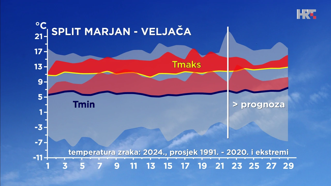 odstupanje temperature zraka ove veljače od prosječne i ekstremne u Splitu, Foto: HTV/DHMZ/HRT