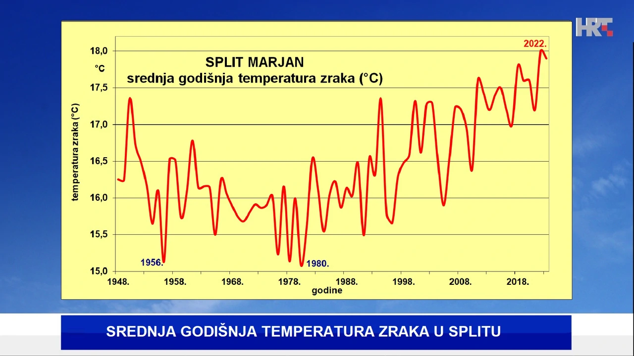srednja godišnja temperatura zraka na meteopostaji DHMZ-a Split Marjan, Foto: DHMZ/HTV/HRT