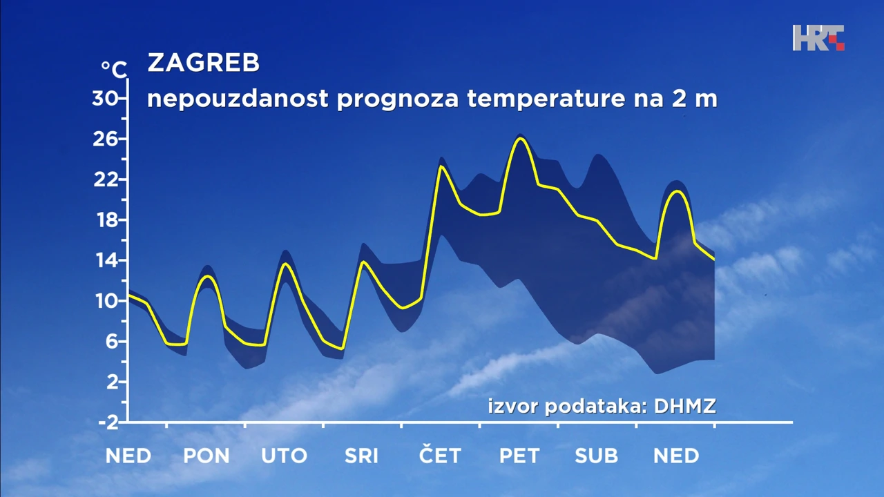 ansambl prognoza temperature zraka na 2 m visine u Zagrebu, Foto: DHMZ/HTV/HRT