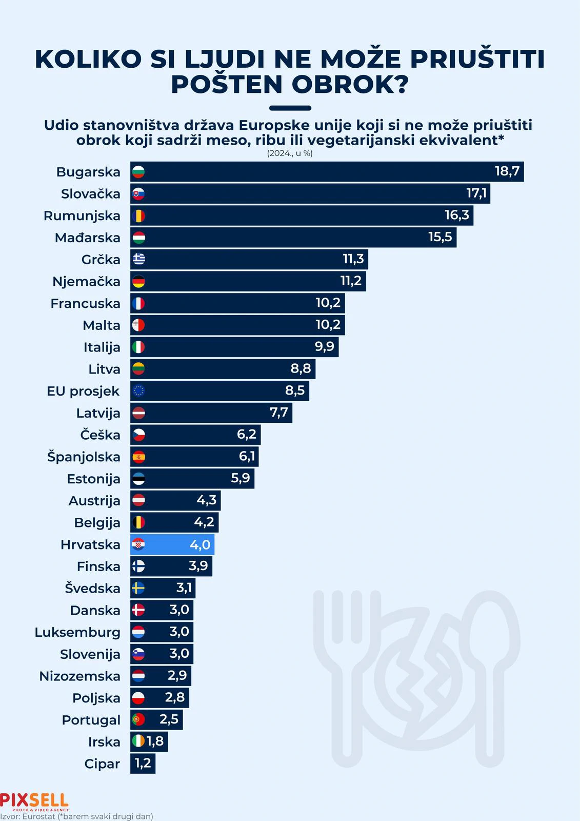  Infografika: Koliko si ljudi ne može priuštiti pošten obrok