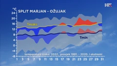 graf odstupanja ovogodišnje temperature zraka od prosječne i ekstremne u Splitu, Foto: DHMZ/HTV/HRT