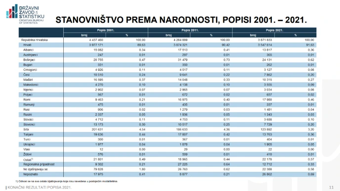 Struktura stanovništva prema narodnosti
