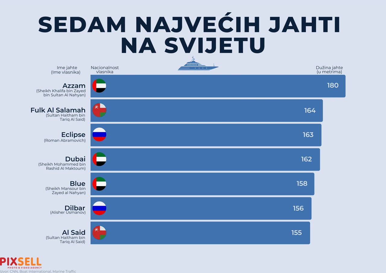 Sedam najvećih jahti na svijetu 