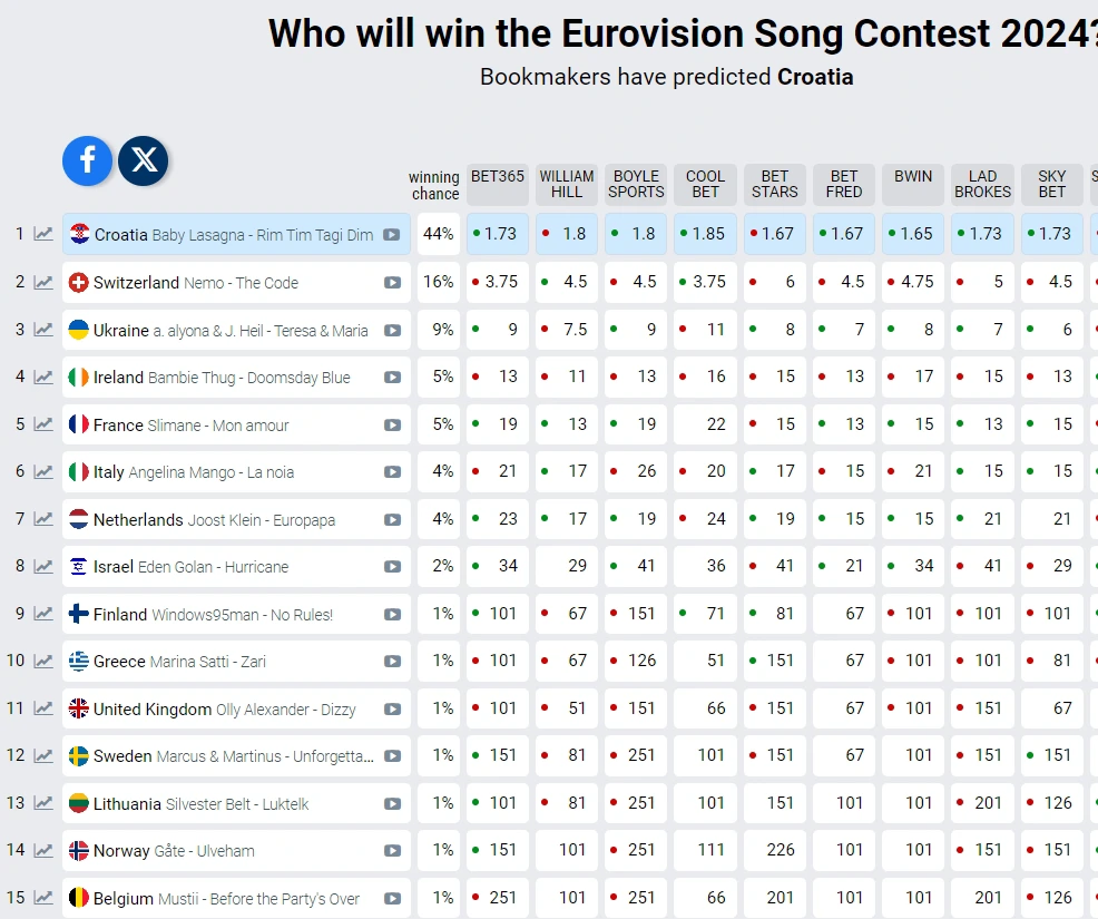 Nakon nastupa u polufinalu Eurosonga Švicarska pala na kladionicama 