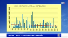 broj studenih dana u veljači u Osijeku, Foto: DHMZ/HTV/HRT