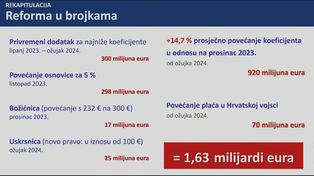 Reforma u brojkama