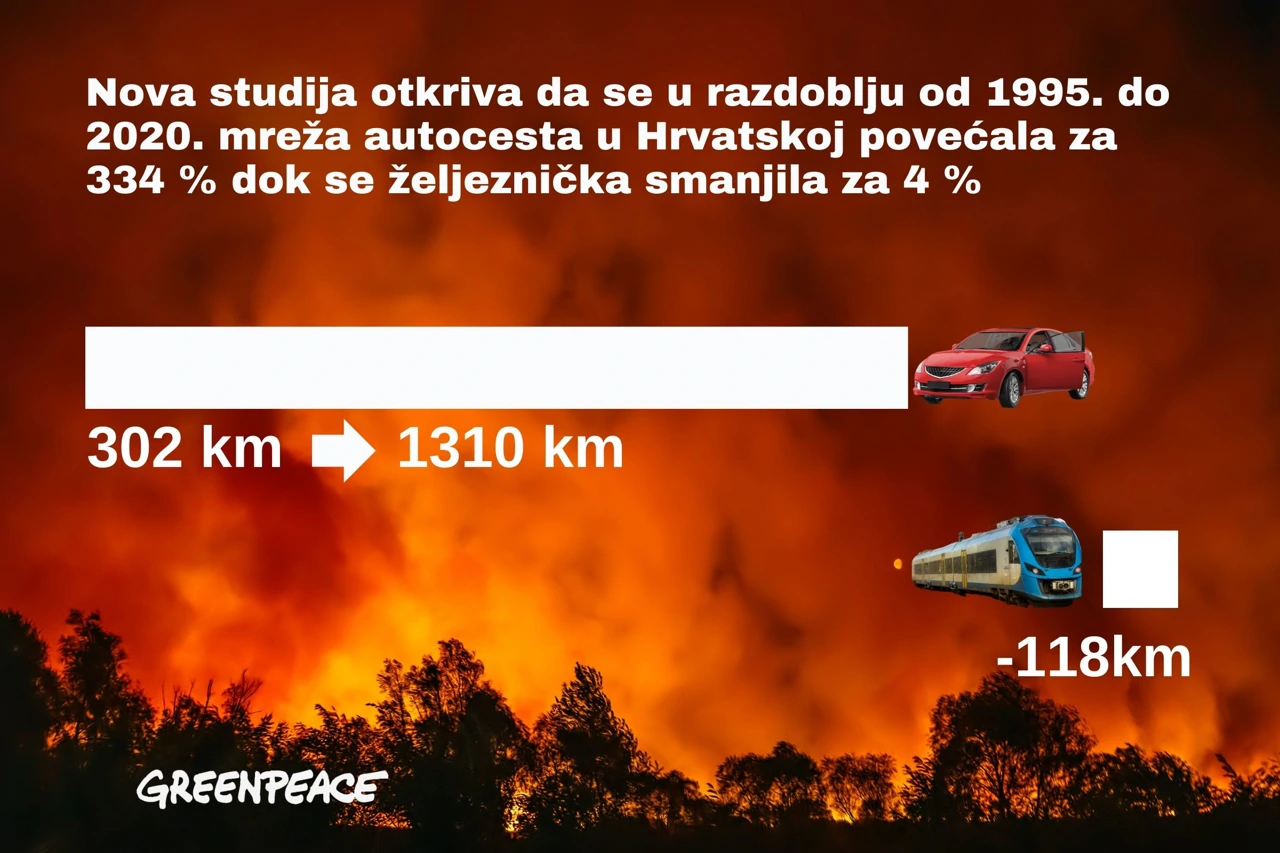 Od 1995. godine mreža autocesta u Hrvatskoj povećala se za 334%