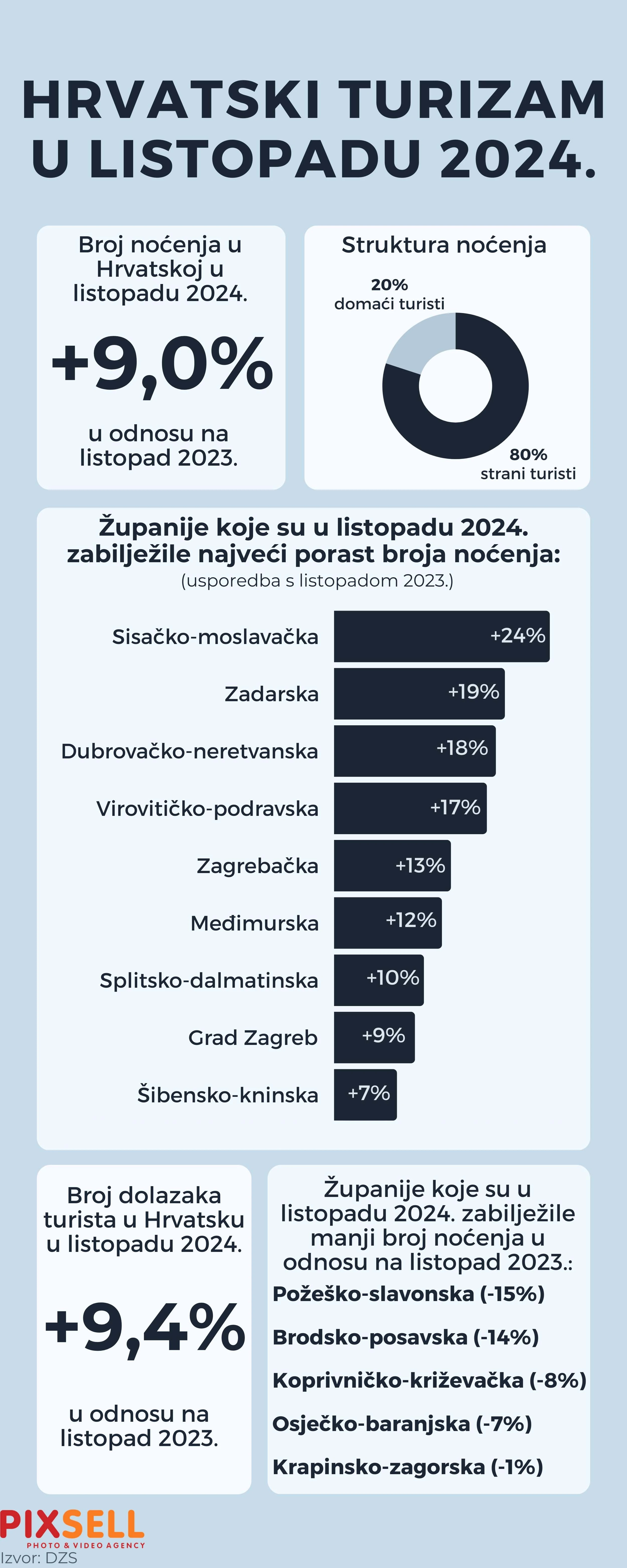 Hrvatski turizam u listopadu 2024. 