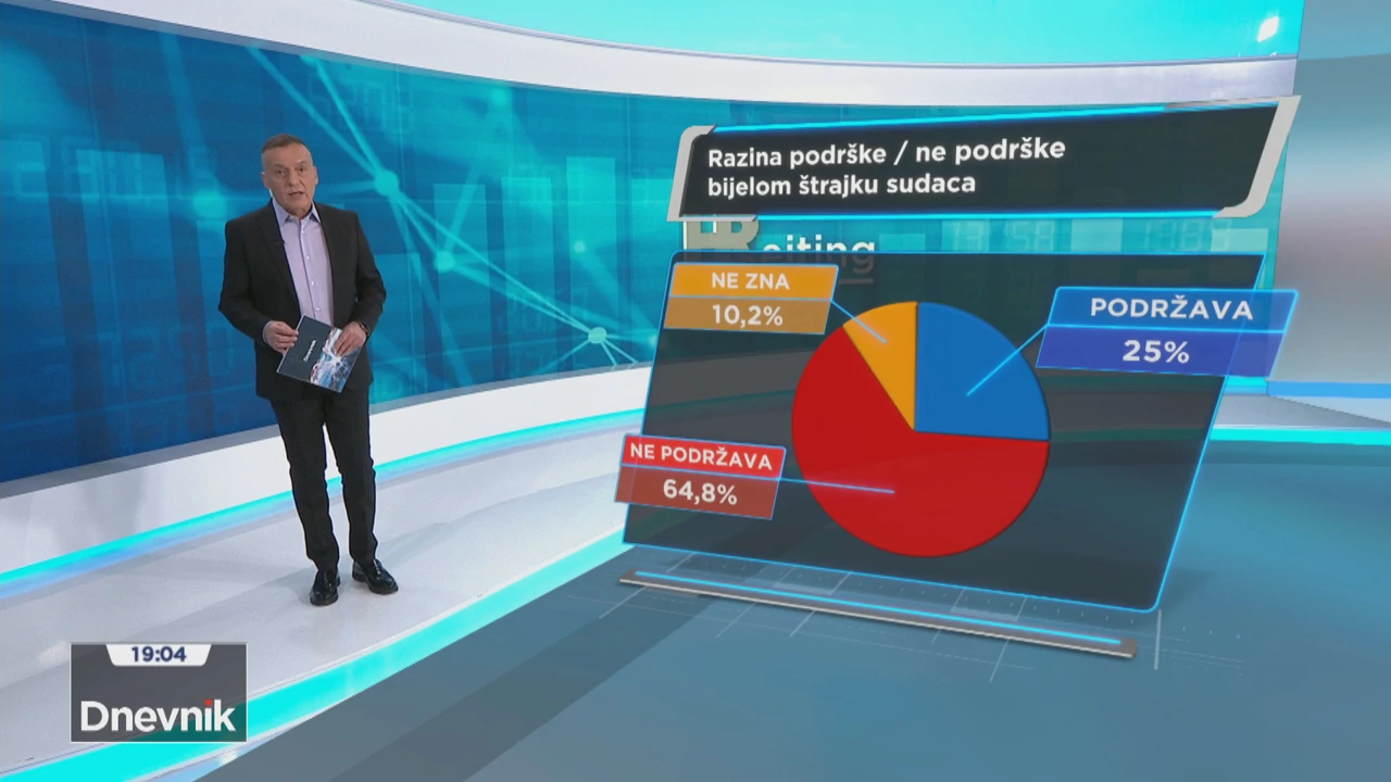 HRejting o stanju pravosuđu, Foto: Dnevnik/HRT