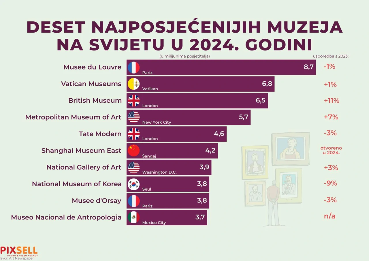Louvre i dalje najposjećeniji muzej u 2025. godini