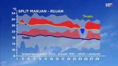odstupanje temperature zraka rujna 2023. od prosječne i ekstremne u Splitu