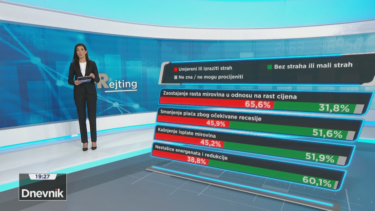 HRejting o zabrinutosti građana