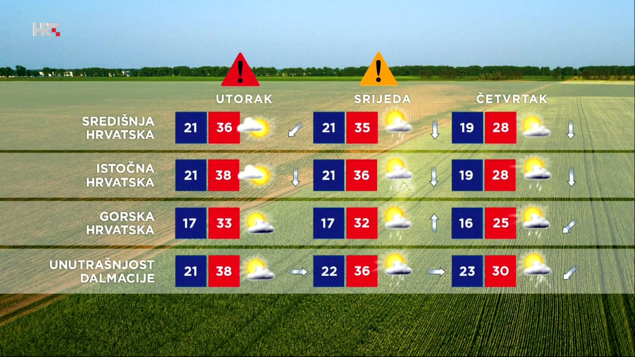 Vrućina do sredine tjedna, potom osvježenje, Foto: HTV/HRT