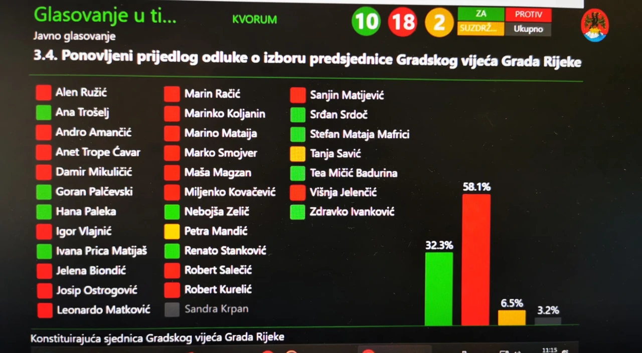 Evo kako se glasovalo o prijedlogu da Ana Trošelj bude predsjednica Gradskog vijeća Grada Rijeke, Foto: _/Radio Rijeka