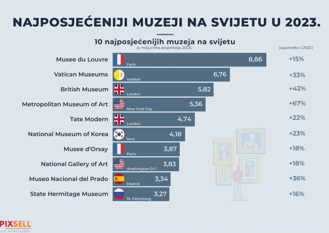 Najposjećeniji muzeji