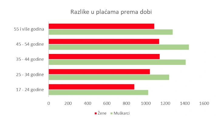 Plaće žena i muškaraca prema godinama života