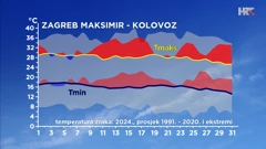 odstupanje temperature zraka od prosječne i ekstremne tijekom kolovoza 2024. u Zagrebu, Foto: HTV / DHMZ/HRT