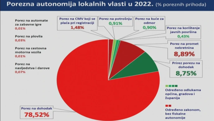 Porezna autonomija lokalnih vlasti u 2022