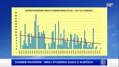 broj studenih dana u siječnju u Zagrebu, Foto: DHMZ/HTV/HRT