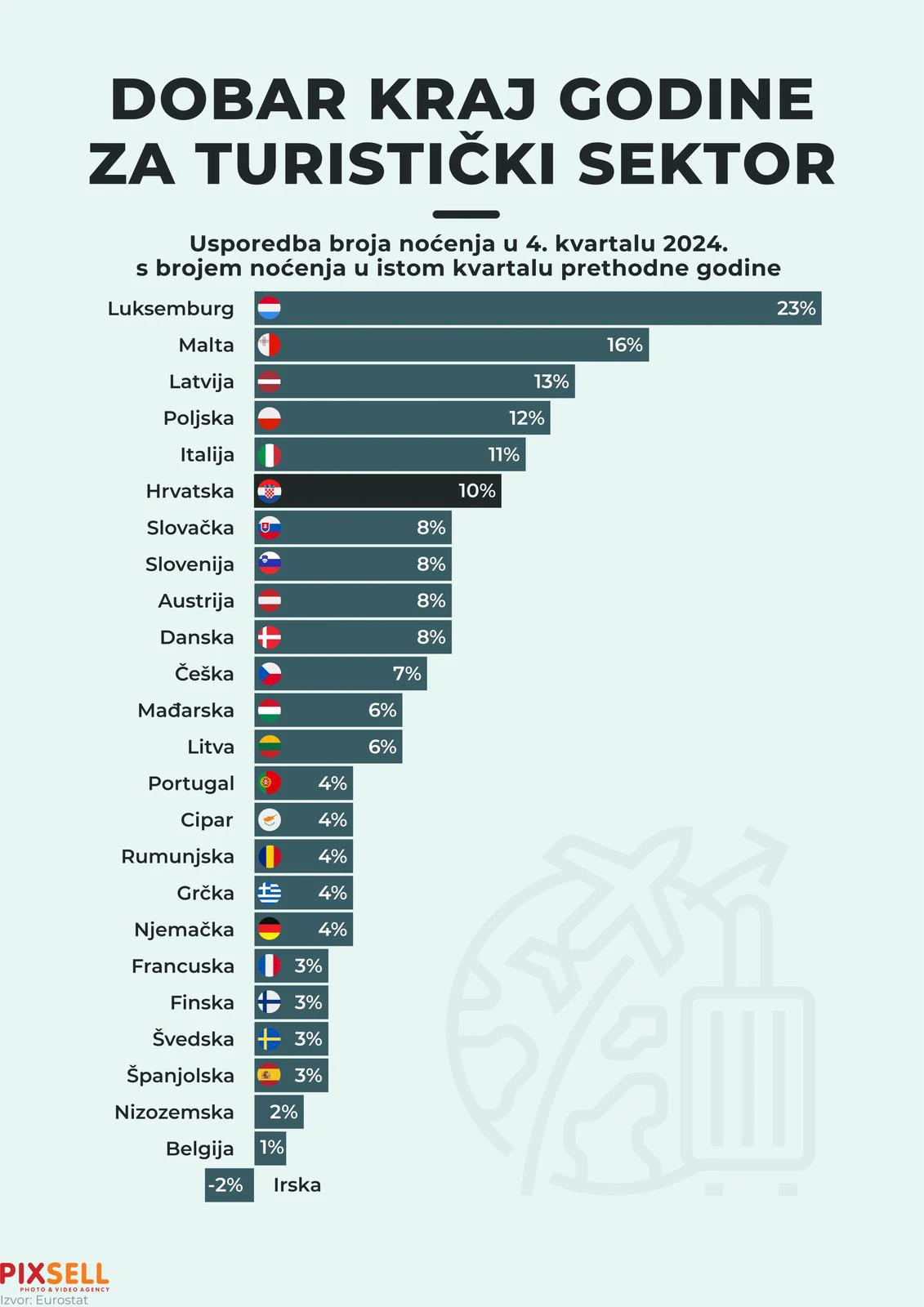  Infografika: Dobar kraj godine za turistički sektor 