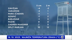 najniža temperatura zraka na metepostajama DHMZ-a 16. 10. 2023.