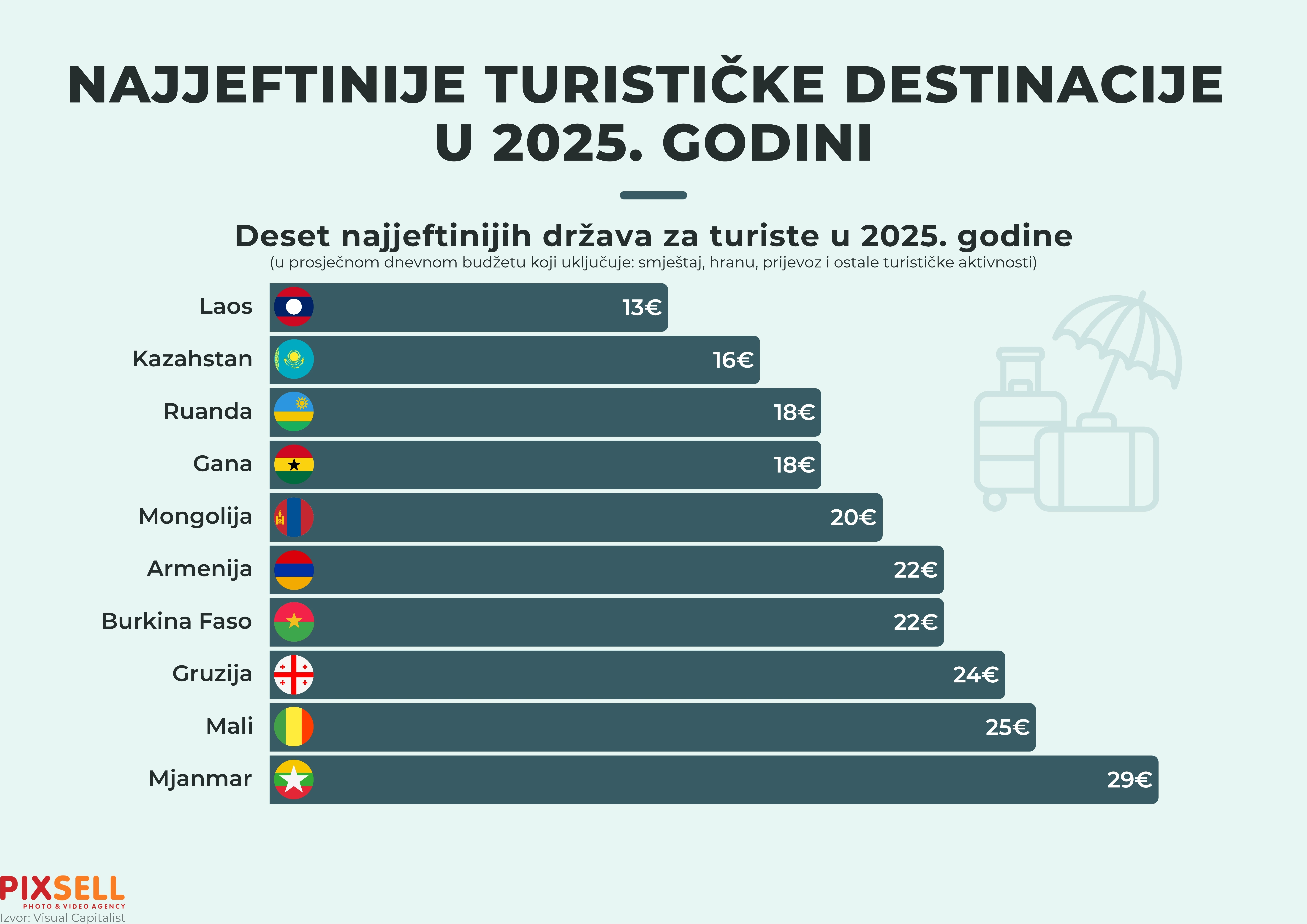 Najjeftinije turističke destinacije