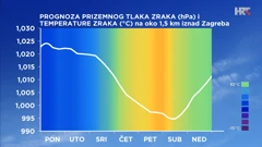 prognoza prizemnog tlaka zraka i temperature zraka na oko 1,5 km iznad Zagreba, Foto: DHMZ/HTV/HRT