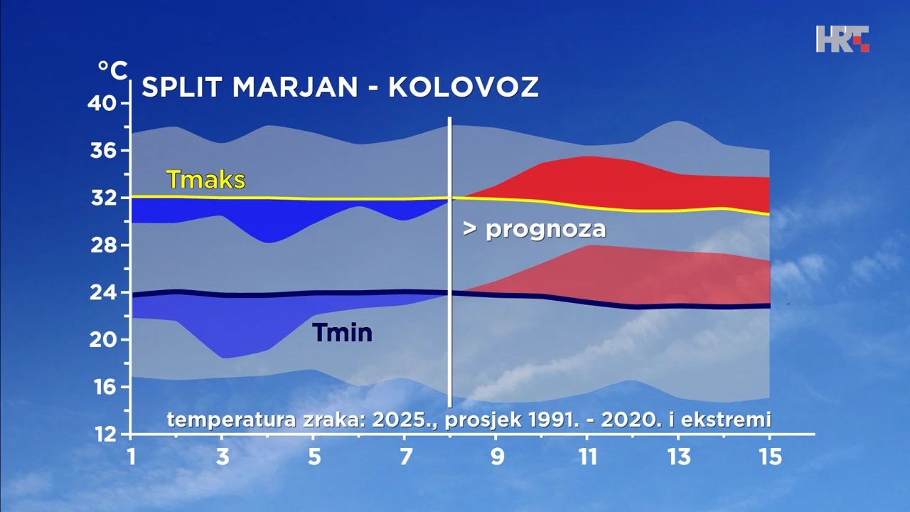 grafikon odstupanja temperature zraka od prosječne i ekstremne u kolovozu 2025. u Splitu