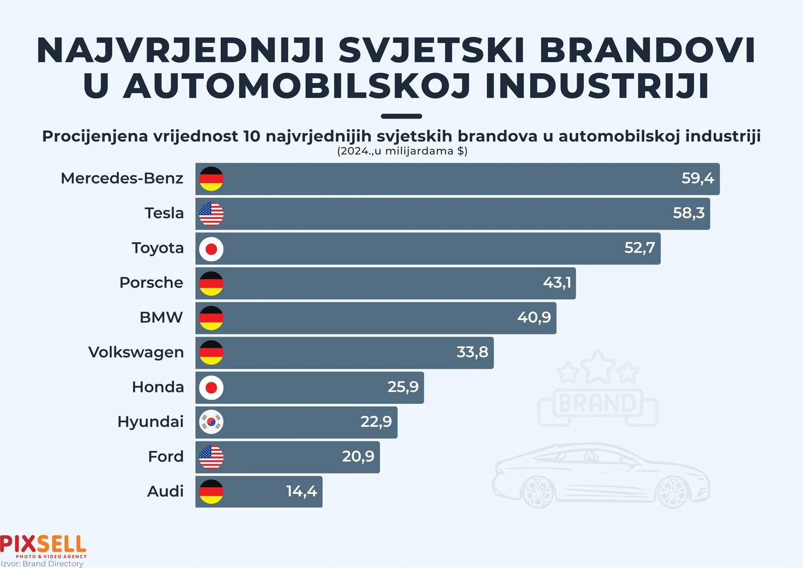 Najvrjedniji automobilski brendovi