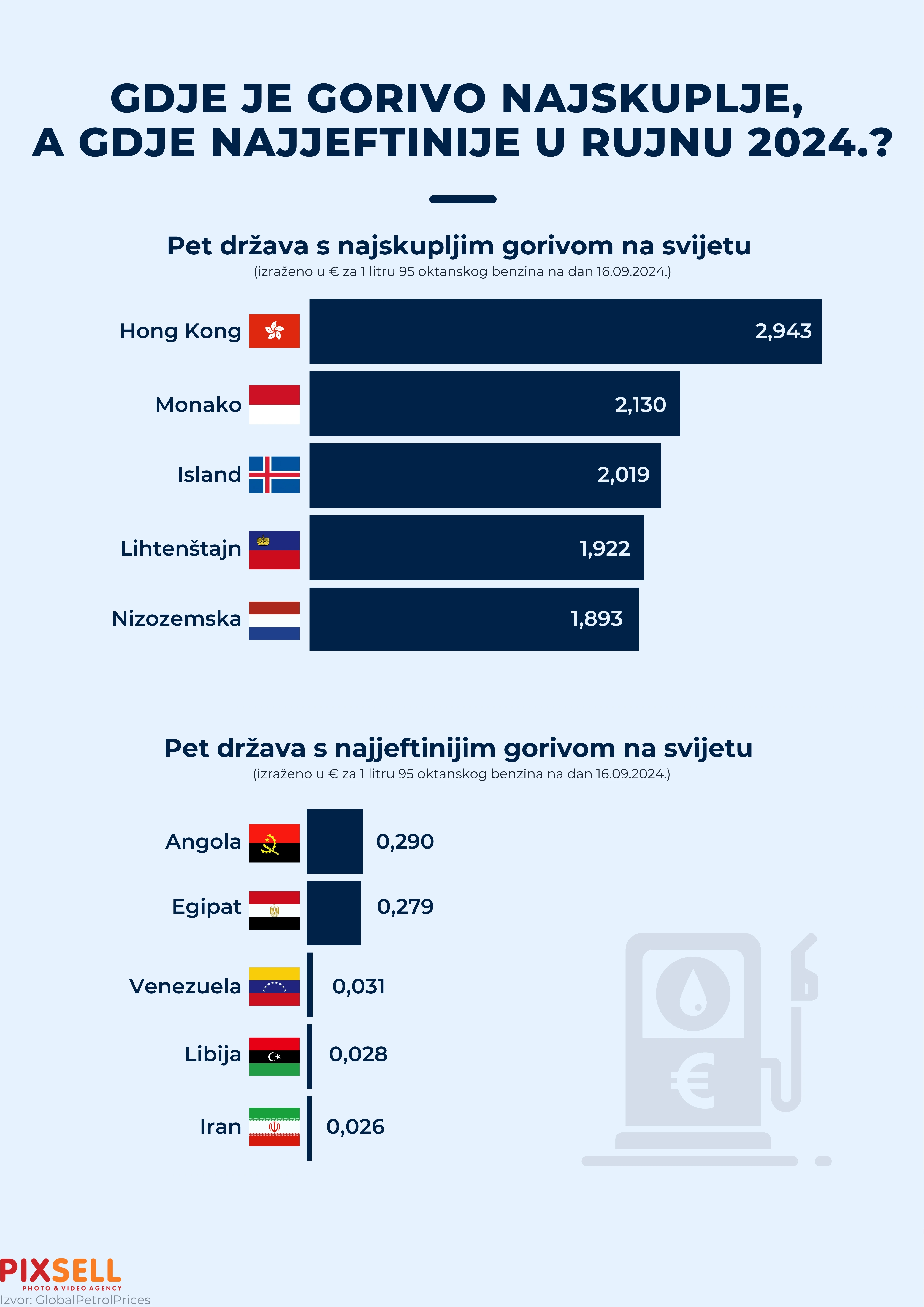 Gdje je gorivo najskuplje, a gdje najjeftinije u rujnu 2024.