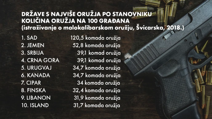 Države s najviše oružja po stanovniku