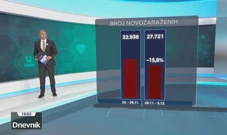 Ovoga tjedna pad broja zaraženih za 15,8%, Foto: Dnevnik/HTV