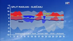 odstupanje temperature zraka siječnja 2024. od prosječne i ekstremne u Splitu, Foto: DHMZ/HTV/HRT