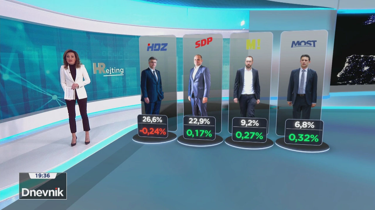 HRejting: Kako stoje stranke
