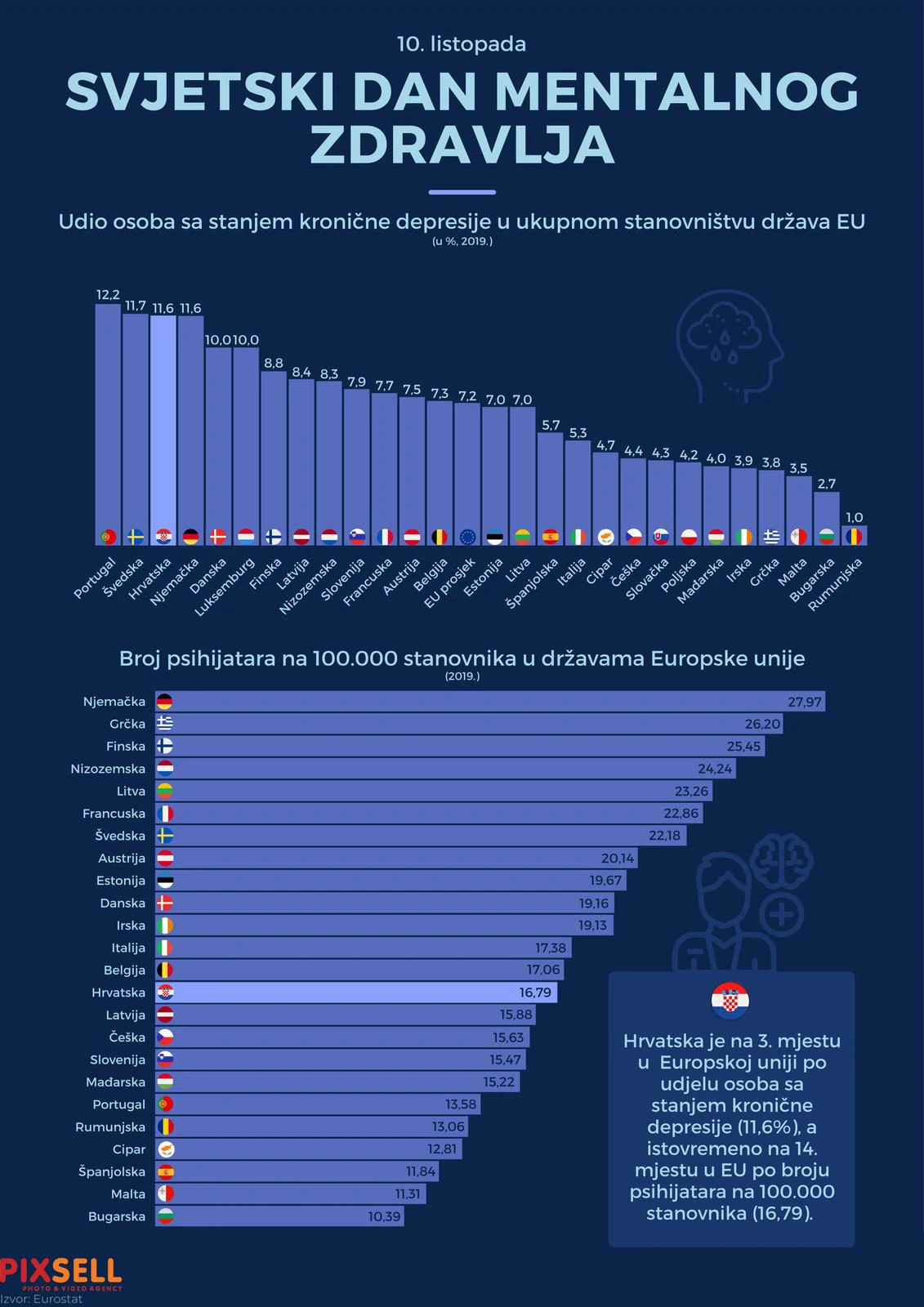 Hrvatska treća u EU po kroničnoj depresiji među stanovništvom