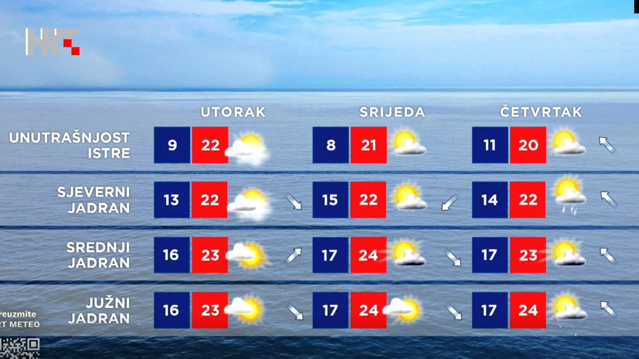 Vremenska prognoza, Foto: HTV/HRT