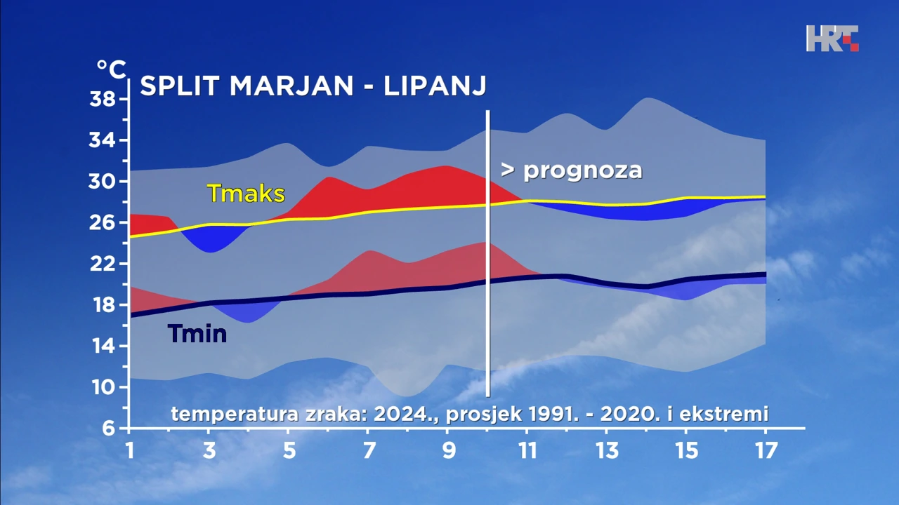odstupanje temperature zraka ovog lipnja od prosječne i ekstremne u Splitu, Foto: DHMZ/HTV/HRT