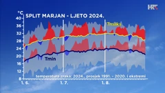 odstupanje temperature zraka od prosječne i ekstremne tijekom ljeta 2024. u Splitu